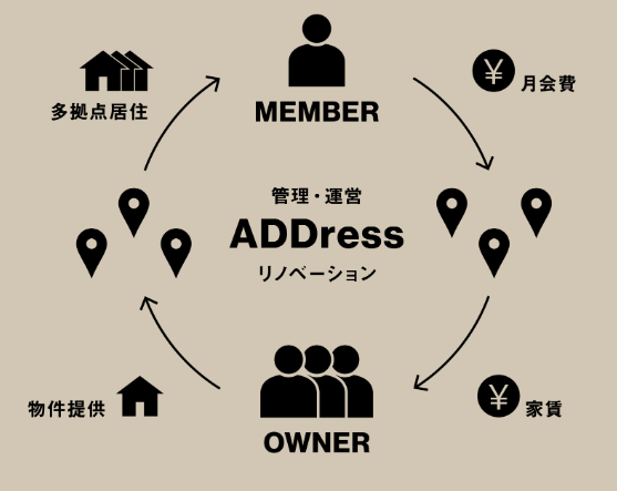 ADDressのビジネスモデル